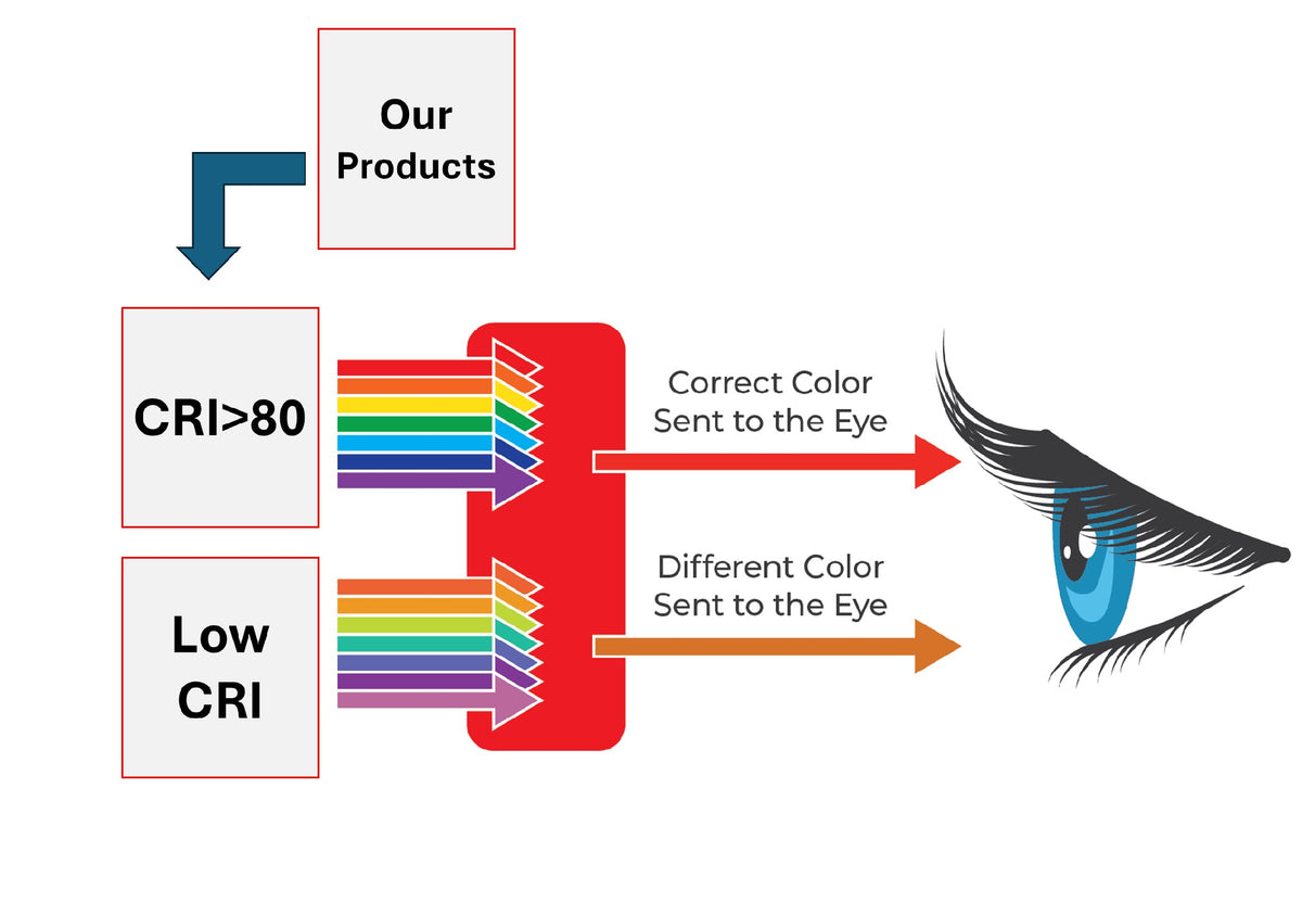 LED linear light with CRI 80+ for accurate and natural color rendering